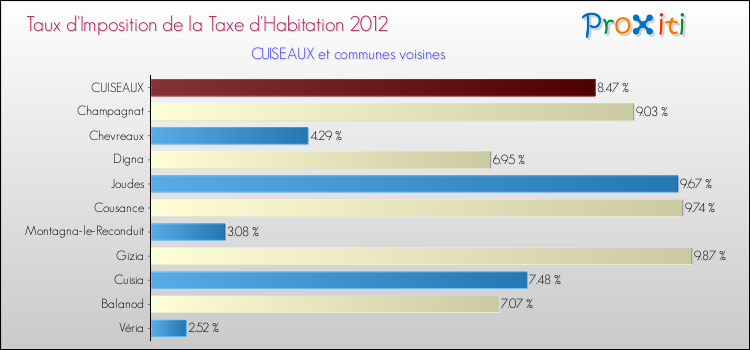 Taux d'imposition de la taxe d'habitation 2012 pour CUISEAUX et les communes proches Comparaison des taux d'imposition de la taxe d'habitation 2012 pour CUISEAUX et les communes voisines