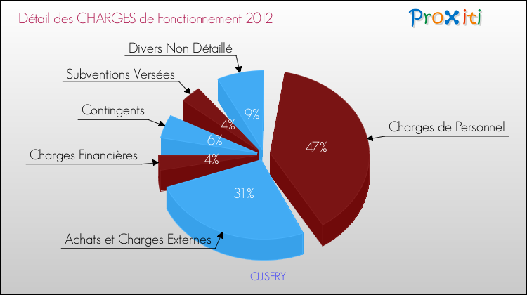 Décomposition des Charges de Fonctionnement 2012 de la commune de CUISERY Charges de Fonctionnement 2012 pour la commune de CUISERY