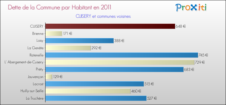 Dette par habitant de la commune en 2011 pour CUISERY et les communes proches Comparaison de la dette par habitant de la commune en 2011 pour CUISERY et les communes voisines