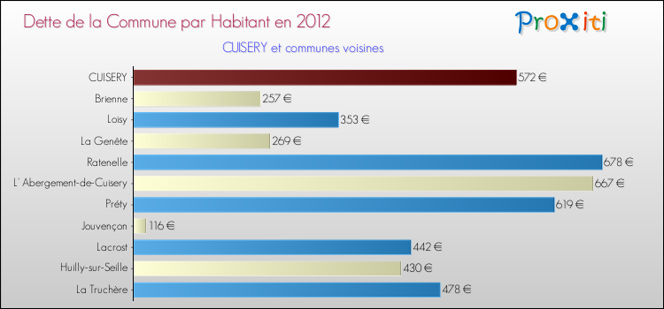 Dette par habitant de la commune en 2012 pour CUISERY et les communes proches Comparaison de la dette par habitant de la commune en 2012 pour CUISERY et les communes voisines