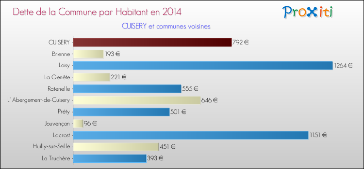 Dette par habitant de la commune en 2014 pour CUISERY et les communes proches Comparaison de la dette par habitant de la commune en 2014 pour CUISERY et les communes voisines
