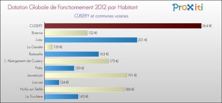 Montant des dotations globales de fonctionnement DGF par Habitant pour CUISERY et les communes proches Comparaison des des dotations globales de fonctionnement DGF par habitant pour CUISERY et les communes voisines