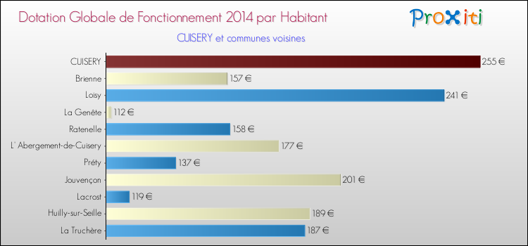 Montant des dotations globales de fonctionnement DGF par Habitant pour CUISERY et les communes proches en 2014. Comparaison des des dotations globales de fonctionnement DGF par habitant pour CUISERY et les communes voisines en 2014.