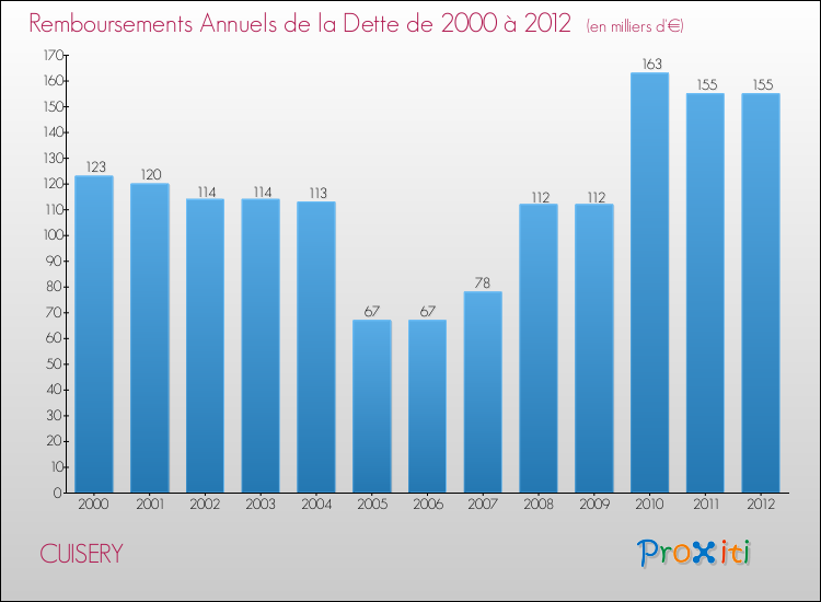 Evolution de l'annuité de la dette pour la commune de CUISERY de 2000 à 2012 Annuités de la dette pour CUISERY de 2000 à 2012