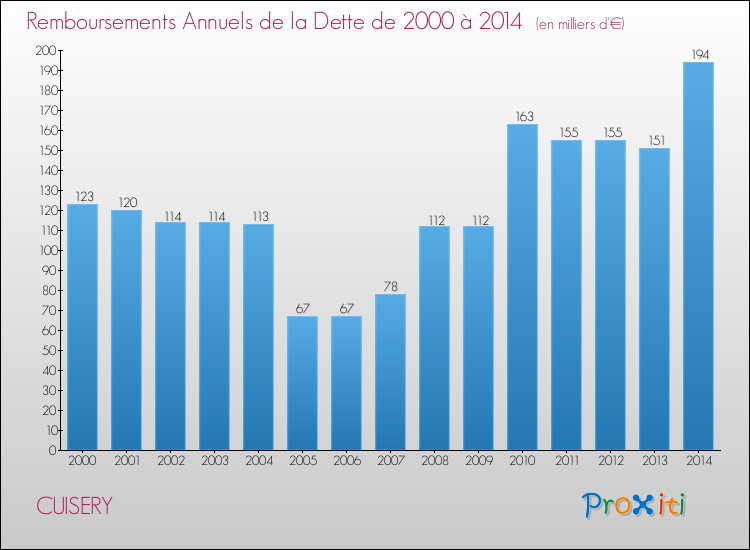 Evolution de l'annuité de la dette pour la commune de CUISERY de 2000 à 2014 Annuités de la dette pour CUISERY de 2000 à 2014