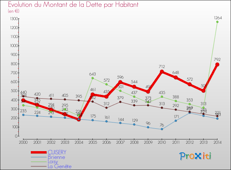 Evolution de la dette par habitant pour la commune de CUISERY et les communes proches de 2000 à 2014 Comparaison de la dette par habitant pour CUISERY et les communes voisines de 2000 à 2014