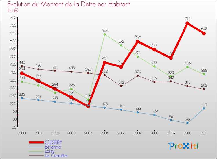 Evolution de la dette par habitant pour la commune de CUISERY et les communes proches Comparaison de la dette par habitant pour CUISERY et les communes voisines