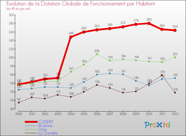 Evolution et montant de la dotation globale de fonctionnement par Habitant pour CUISERY et les communes proches Comparaison des dotations globales de fonctionnement par habitant pour CUISERY et les communes voisines
