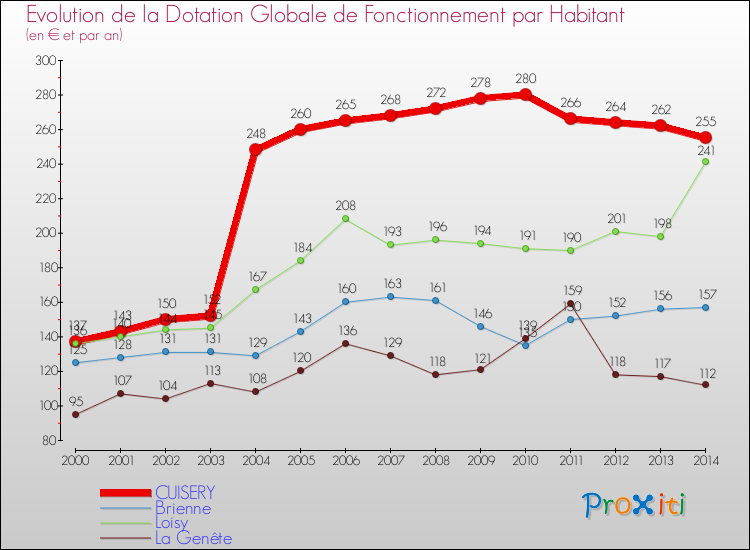 Evolution et montant de la dotation globale de fonctionnement par Habitant pour CUISERY et les communes proches de 2000 à 2014. Comparaison des dotations globales de fonctionnement par habitant pour CUISERY et les communes voisines de 2000 à 2014.