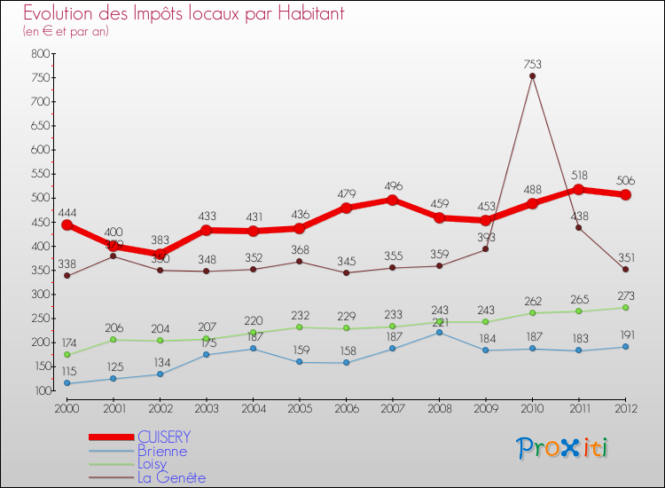 Evolution et montant des impôts locaux par Habitant pour CUISERY et les communes proches Comparaison des impôts locaux par habitant pour CUISERY et les communes voisines