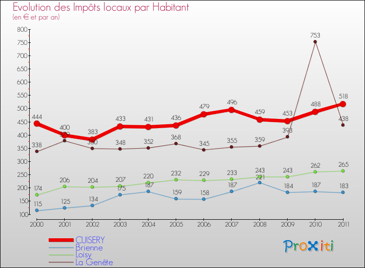 Evolution et montant des impôts locaux par Habitant pour CUISERY et les communes proches Comparaison des impôts locaux par habitant pour CUISERY et les communes voisines