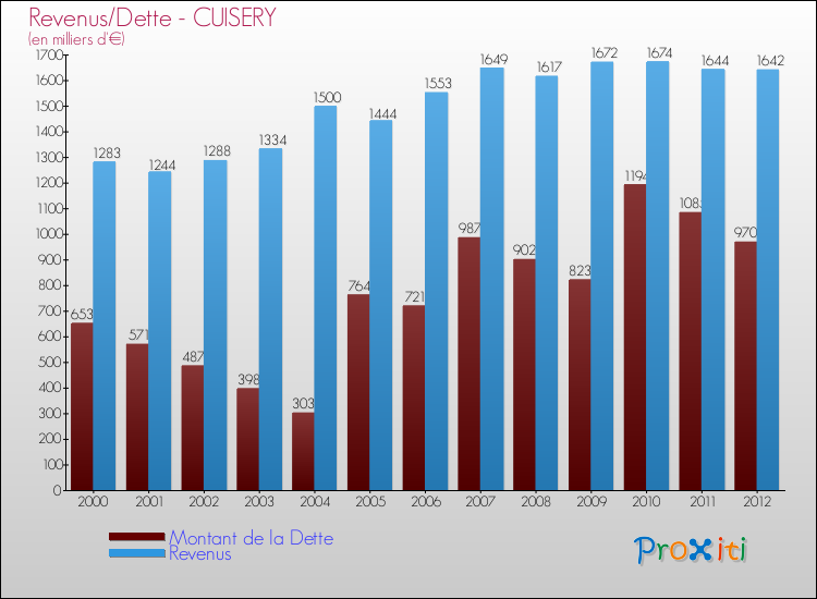 Evolution comparée de la dette et des revenus pour la commune de CUISERY de 2000 à 2012 Comparaison de la dette et des revenus pour CUISERY de 2000 à 2012