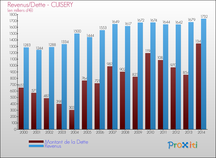 Evolution comparée de la dette et des revenus pour la commune de CUISERY de 2000 à 2014 Comparaison de la dette et des revenus pour CUISERY de 2000 à 2014