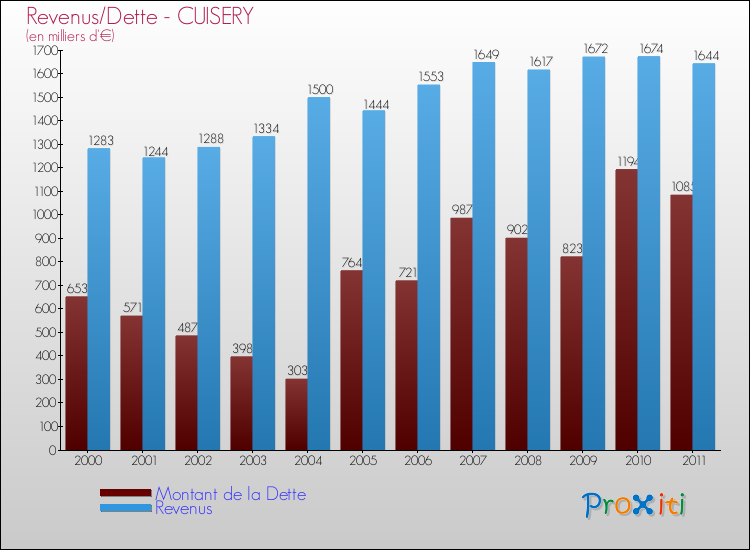 Evolution comparée de la dette et des revenus pour la commune de CUISERY de 2000 à 2011 Comparaison de la dette et des revenus pour CUISERY de 2000 à 2011