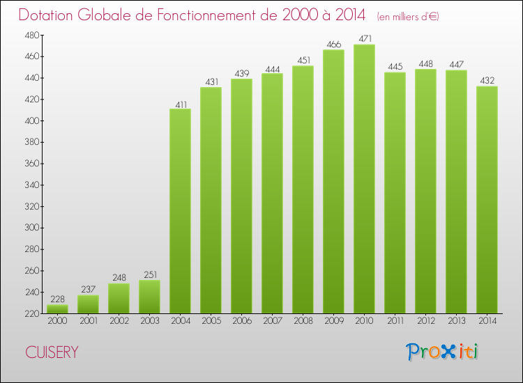 Evolution du montant de la Dotation Globale de Fonctionnement pour la commune de CUISERY de 2000 à 2014 Evolution du montant de la Dotation Globale de Fonctionnement pour CUISERY de 2000 à 2014