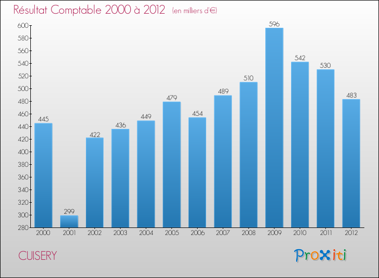 Evolution du résultat comptable pour la commune de CUISERY de 2000 à 2012 Evolution du résultat comptable pour CUISERY de 2000 à 2012