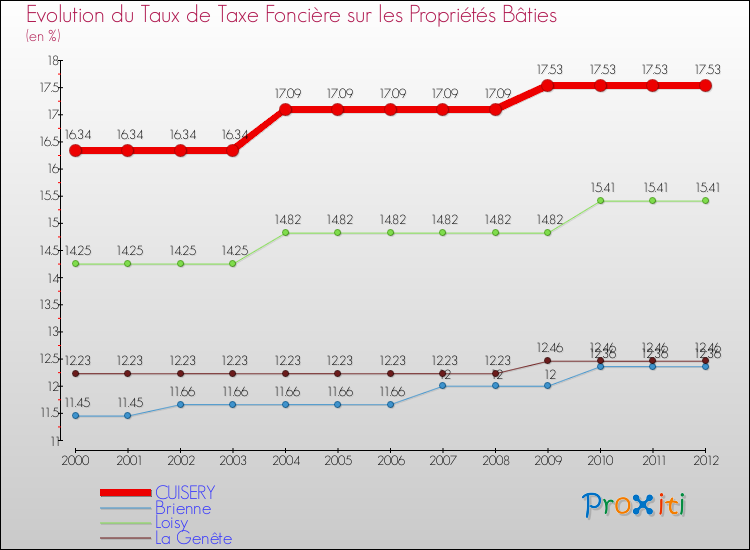 Evolution du taux de la taxe foncière sur le bati pour CUISERY et les communes proches de 2000 à 2012 Comparaison des taux de taxe foncière sur le bati pour CUISERY et les communes voisines de 2000 à 2012
