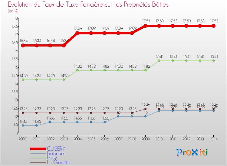 Evolution du taux de la taxe foncière sur le bati pour CUISERY et les communes proches de 2000 à 2014 Comparaison des taux de taxe foncière sur le bati pour CUISERY et les communes voisines de 2000 à 2014