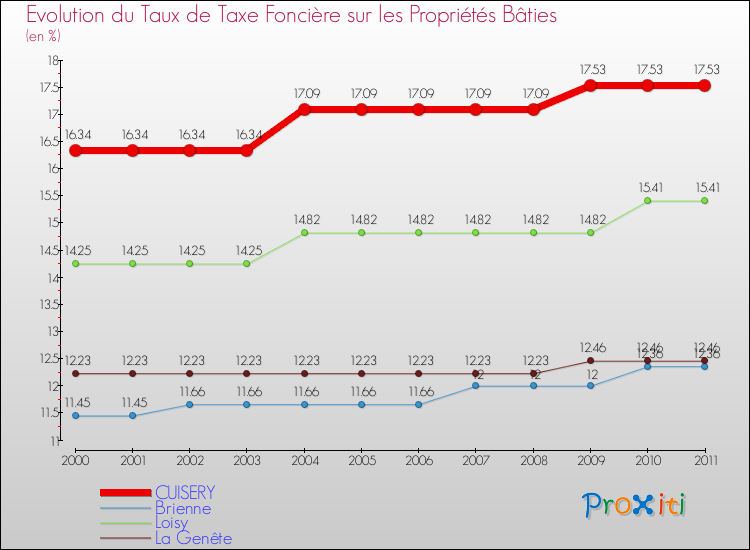 Evolution du taux de la taxe foncière sur le bati pour CUISERY et les communes proches Comparaison des taux de taxe foncière sur le bati pour CUISERY et les communes voisines