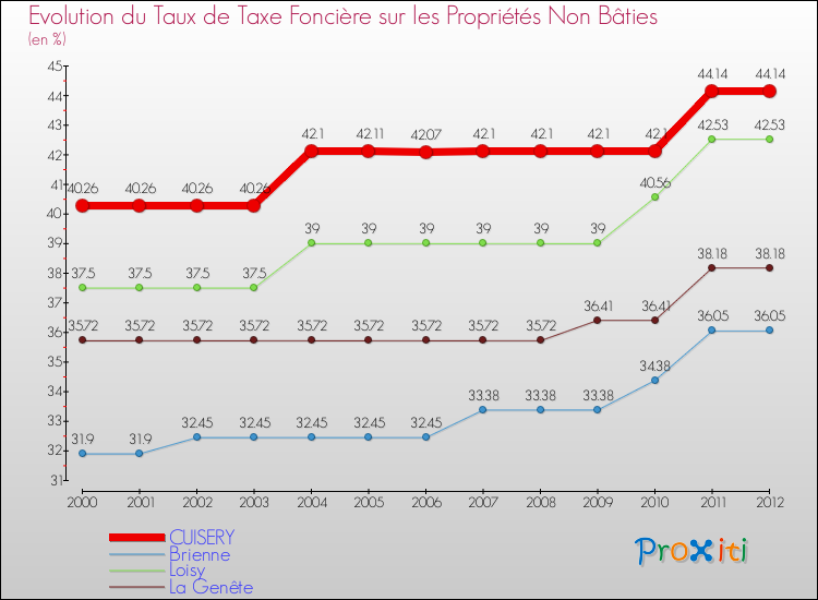 Evolution du taux de la taxe foncière sur les immeubles et terrains non batis pour CUISERY et les communes proches de 2000 à 2012 Comparaison des taux de la taxe foncière sur les immeubles et terrains non batis pour CUISERY et les communes voisines de 2000 à 2012