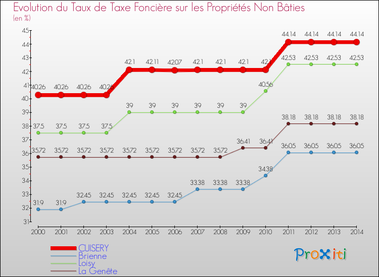 Evolution du taux de la taxe foncière sur les immeubles et terrains non batis pour CUISERY et les communes proches de 2000 à 2014 Comparaison des taux de la taxe foncière sur les immeubles et terrains non batis pour CUISERY et les communes voisines de 2000 à 2014