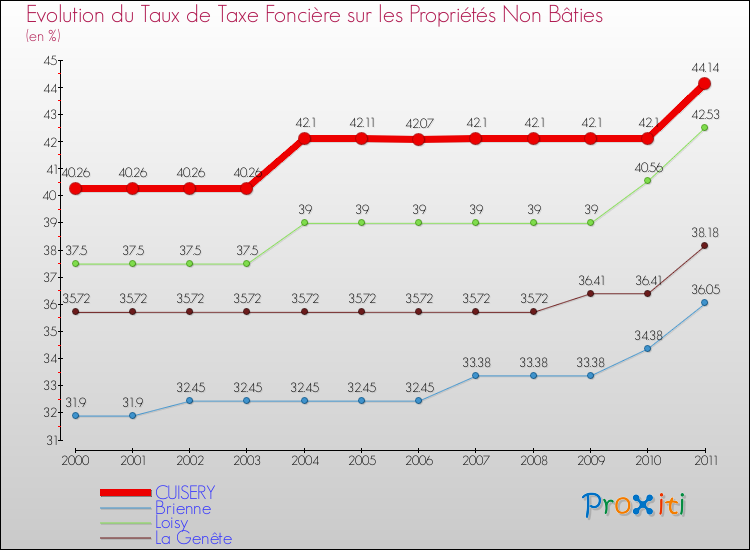 Evolution du taux de la taxe foncière sur les immeubles et terrains non batis pour CUISERY et les communes proches Comparaison des taux de la taxe foncière sur les immeubles et terrains non batis pour CUISERY et les communes voisines
