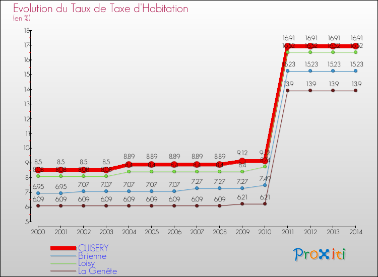Evolution du taux de la taxe d'habitation pour CUISERY et les communes proches de 2000 à 2014 Comparaison des taux de la taxe d'habitation pour CUISERY et les communes voisines de 2000 à 2014