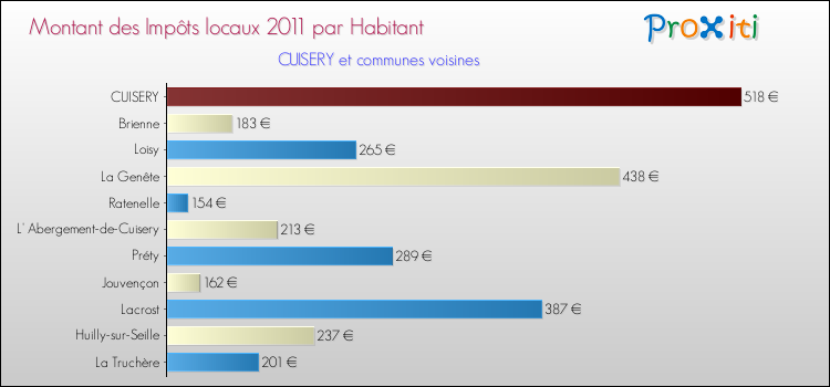 Montant des impôts locaux par Habitant pour CUISERY et les communes proches Comparaison des impôts locaux par habitant pour CUISERY et les communes voisines