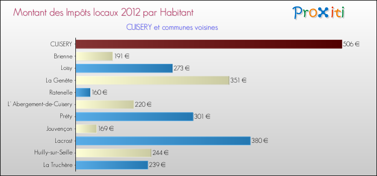 Montant des impôts locaux par Habitant pour CUISERY et les communes proches Comparaison des impôts locaux par habitant pour CUISERY et les communes voisines