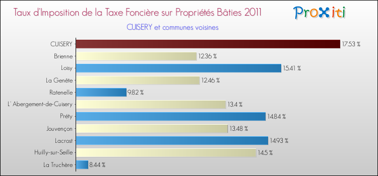 Taux d'imposition de la taxe foncière sur le bati 2011 pour CUISERY et les communes proches Comparaison des taux d'imposition de la taxe foncière sur le bati 2011 pour CUISERY et les communes voisines