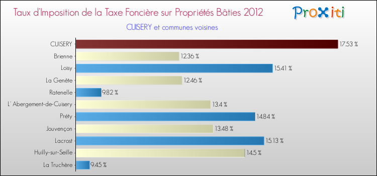 Taux d'imposition de la taxe foncière sur le bati 2012 pour CUISERY et les communes proches Comparaison des taux d'imposition de la taxe foncière sur le bati 2012 pour CUISERY et les communes voisines