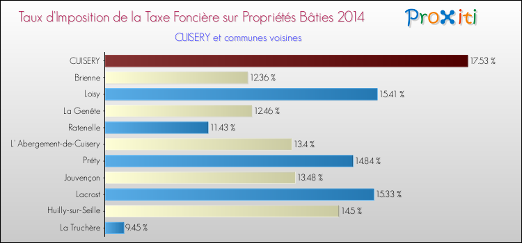 Taux d'imposition de la taxe foncière sur le bati 2014 pour CUISERY et les communes proches Comparaison des taux d'imposition de la taxe foncière sur le bati 2014 pour CUISERY et les communes voisines