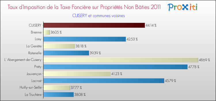 Taux d'imposition de la taxe foncière sur les immeubles et terrains non batis 2011 pour CUISERY et les communes proches Comparaison des taux d'imposition de la taxe foncière sur les immeubles et terrains non batis 2011 pour CUISERY et les communes voisines