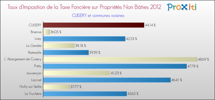 Taux d'imposition de la taxe foncière sur les immeubles et terrains non batis 2012 pour CUISERY et les communes proches Comparaison des taux d'imposition de la taxe foncière sur les immeubles et terrains non batis 2012 pour CUISERY et les communes voisines