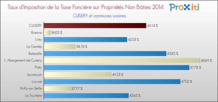 Taux d'imposition de la taxe foncière sur les immeubles et terrains non batis 2014 pour CUISERY et les communes proches Comparaison des taux d'imposition de la taxe foncière sur les immeubles et terrains non batis 2014 pour CUISERY et les communes voisines