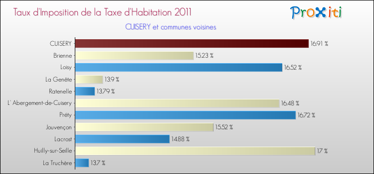 Taux d'imposition de la taxe d'habitation 2011 pour CUISERY et les communes proches Comparaison des taux d'imposition de la taxe d'habitation 2011 pour CUISERY et les communes voisines