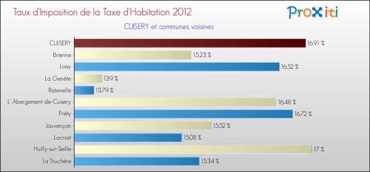Taux d'imposition de la taxe d'habitation 2012 pour CUISERY et les communes proches Comparaison des taux d'imposition de la taxe d'habitation 2012 pour CUISERY et les communes voisines