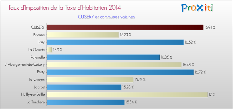 Taux d'imposition de la taxe d'habitation 2014 pour CUISERY et les communes proches Comparaison des taux d'imposition de la taxe d'habitation 2014 pour CUISERY et les communes voisines