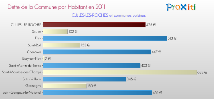 Dette par habitant de la commune en 2011 pour CULLES-LES-ROCHES et les communes proches Comparaison de la dette par habitant de la commune en 2011 pour CULLES-LES-ROCHES et les communes voisines
