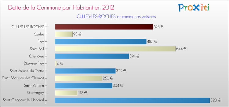 Dette par habitant de la commune en 2012 pour CULLES-LES-ROCHES et les communes proches Comparaison de la dette par habitant de la commune en 2012 pour CULLES-LES-ROCHES et les communes voisines