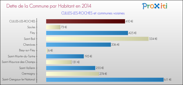 Dette par habitant de la commune en 2014 pour CULLES-LES-ROCHES et les communes proches Comparaison de la dette par habitant de la commune en 2014 pour CULLES-LES-ROCHES et les communes voisines