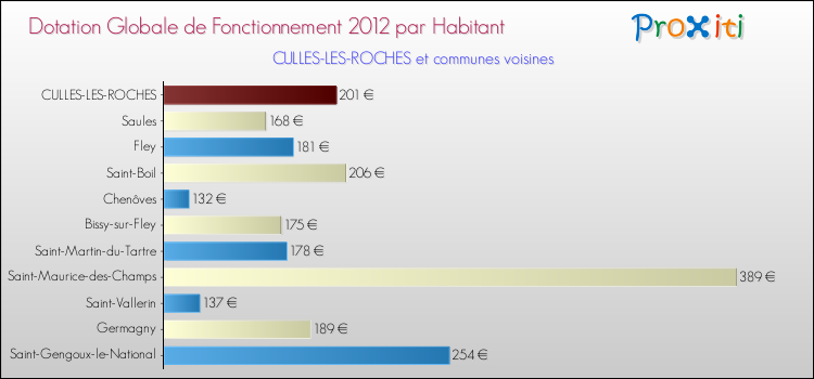 Montant des dotations globales de fonctionnement DGF par Habitant pour CULLES-LES-ROCHES et les communes proches Comparaison des des dotations globales de fonctionnement DGF par habitant pour CULLES-LES-ROCHES et les communes voisines