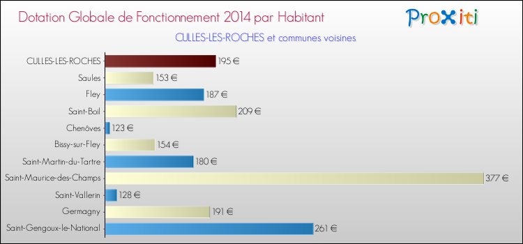 Montant des dotations globales de fonctionnement DGF par Habitant pour CULLES-LES-ROCHES et les communes proches en 2014. Comparaison des des dotations globales de fonctionnement DGF par habitant pour CULLES-LES-ROCHES et les communes voisines en 2014.