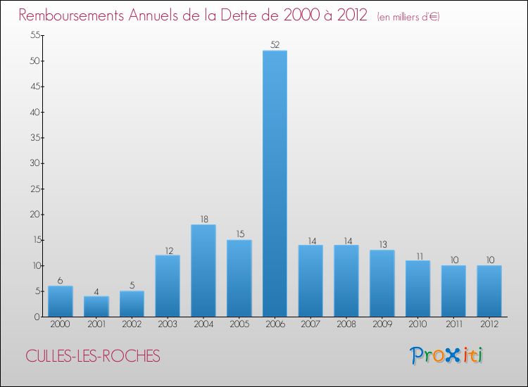 Evolution de l'annuité de la dette pour la commune de CULLES-LES-ROCHES de 2000 à 2012 Annuités de la dette pour CULLES-LES-ROCHES de 2000 à 2012