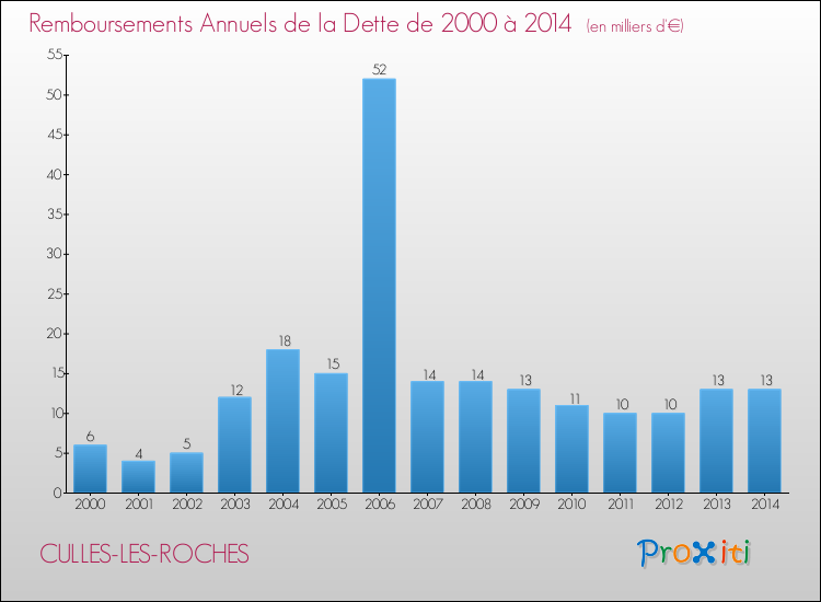 Evolution de l'annuité de la dette pour la commune de CULLES-LES-ROCHES de 2000 à 2014 Annuités de la dette pour CULLES-LES-ROCHES de 2000 à 2014