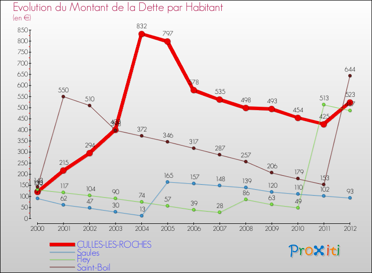 Evolution de la dette par habitant pour la commune de CULLES-LES-ROCHES et les communes proches de 2000 à 2012 Comparaison de la dette par habitant pour CULLES-LES-ROCHES et les communes voisines de 2000 à 2012