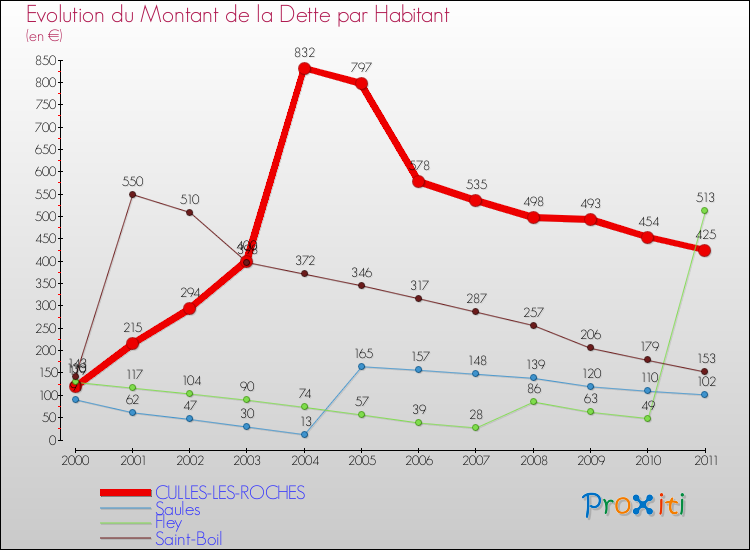 Evolution de la dette par habitant pour la commune de CULLES-LES-ROCHES et les communes proches Comparaison de la dette par habitant pour CULLES-LES-ROCHES et les communes voisines