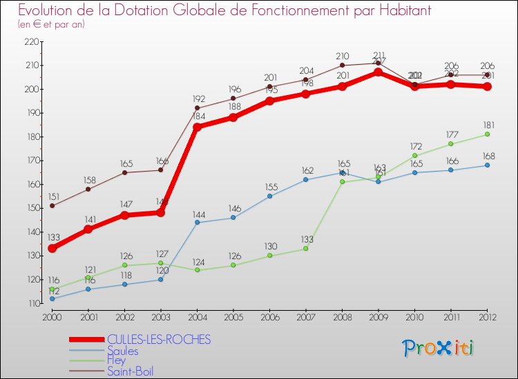Evolution et montant de la dotation globale de fonctionnement par Habitant pour CULLES-LES-ROCHES et les communes proches Comparaison des dotations globales de fonctionnement par habitant pour CULLES-LES-ROCHES et les communes voisines