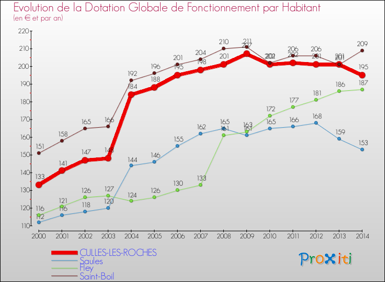 Evolution et montant de la dotation globale de fonctionnement par Habitant pour CULLES-LES-ROCHES et les communes proches de 2000 à 2014. Comparaison des dotations globales de fonctionnement par habitant pour CULLES-LES-ROCHES et les communes voisines de 2000 à 2014.