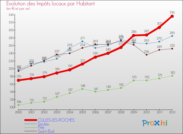 Evolution et montant des impôts locaux par Habitant pour CULLES-LES-ROCHES et les communes proches Comparaison des impôts locaux par habitant pour CULLES-LES-ROCHES et les communes voisines